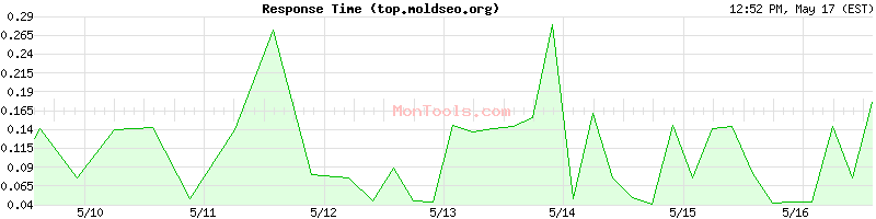top.moldseo.org Slow or Fast