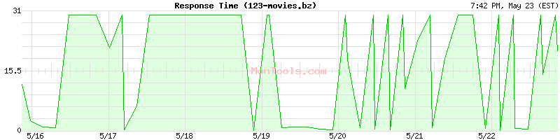 123-movies.bz Slow or Fast