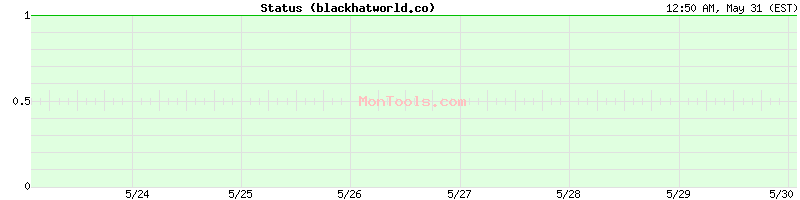 blackhatworld.co Up or Down