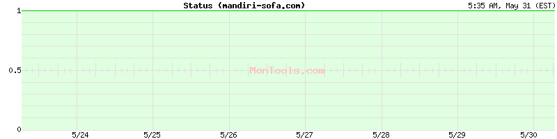 mandiri-sofa.com Up or Down