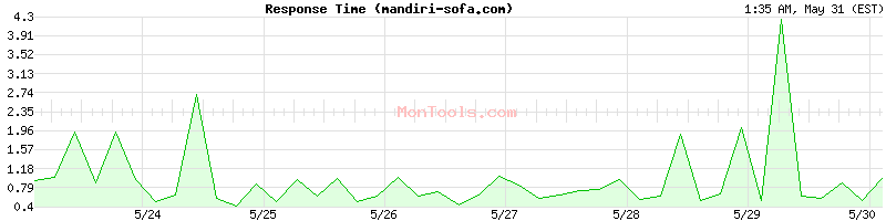 mandiri-sofa.com Slow or Fast