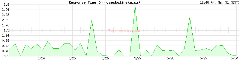 www.ceskolipska.cz Slow or Fast