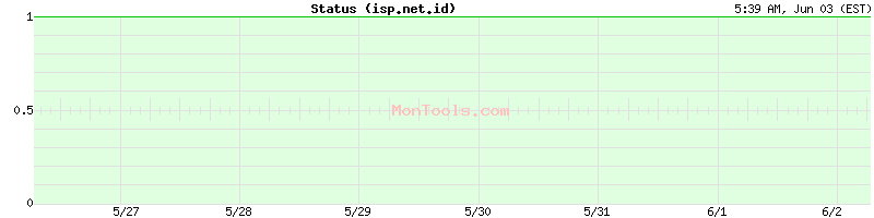 isp.net.id Up or Down