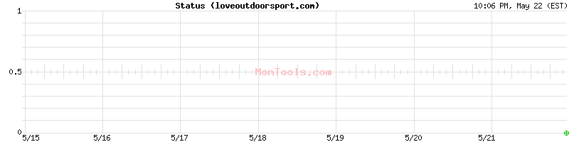 loveoutdoorsport.com Up or Down
