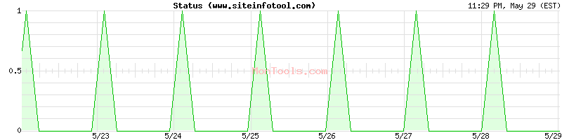 www.siteinfotool.com Up or Down