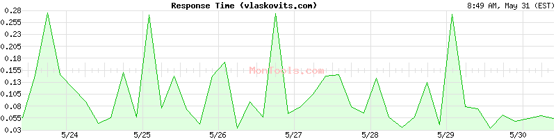 vlaskovits.com Slow or Fast