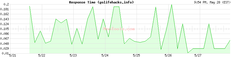 golifehacks.info Slow or Fast