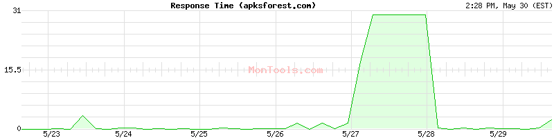 apksforest.com Slow or Fast