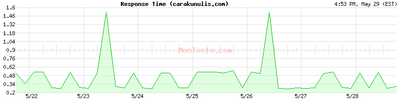 carakunulis.com Slow or Fast