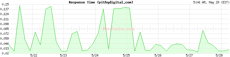 pithydigital.com Slow or Fast