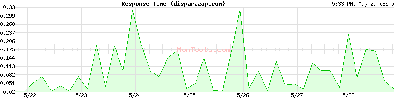 disparazap.com Slow or Fast