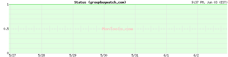 groupbuywatch.com Up or Down
