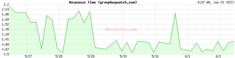 groupbuywatch.com Slow or Fast