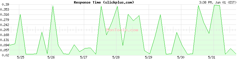 slickplus.com Slow or Fast