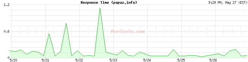 papaz.info Slow or Fast