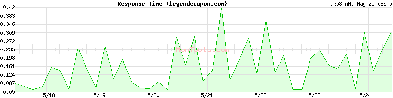 legendcoupon.com Slow or Fast