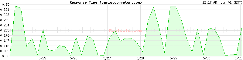 carloscorretor.com Slow or Fast