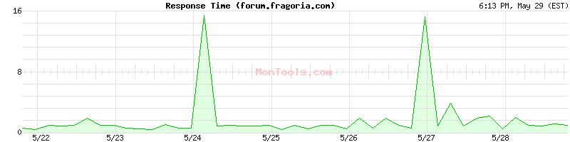 forum.fragoria.com Slow or Fast
