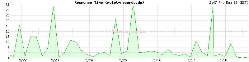 motet-records.de Slow or Fast