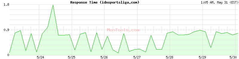 idnsportsliga.com Slow or Fast