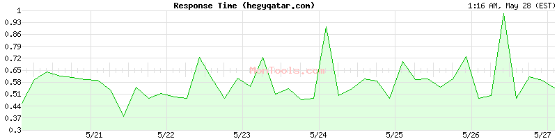hegyqatar.com Slow or Fast