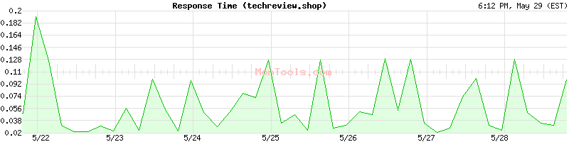 techreview.shop Slow or Fast