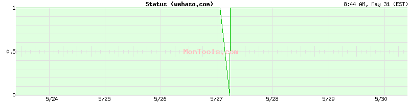 wehaso.com Up or Down