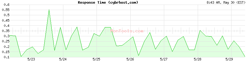cybrhost.com Slow or Fast