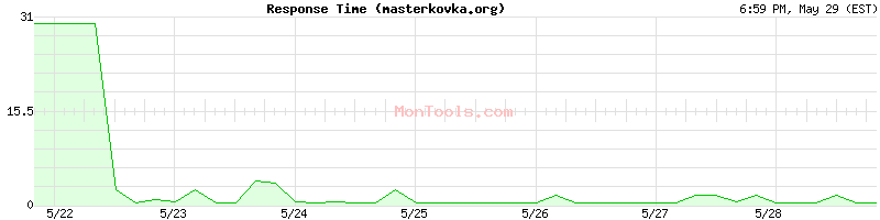 masterkovka.org Slow or Fast