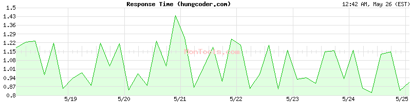 hungcoder.com Slow or Fast
