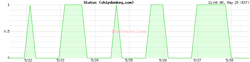shipdonkey.com Up or Down