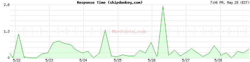 shipdonkey.com Slow or Fast
