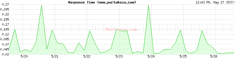www.portokoza.com Slow or Fast