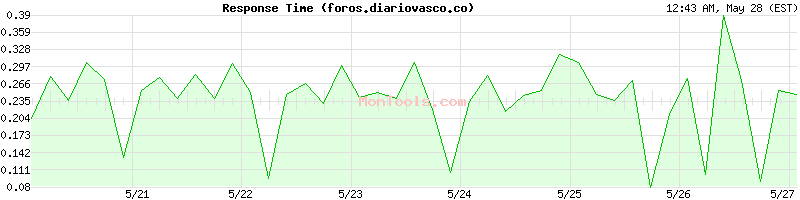 foros.diariovasco.co Slow or Fast