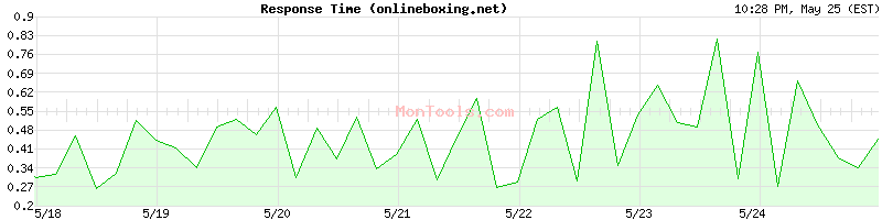 onlineboxing.net Slow or Fast