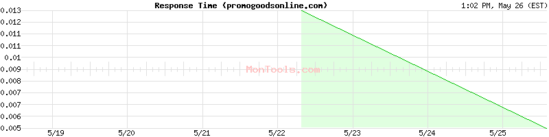 promogoodsonline.com Slow or Fast