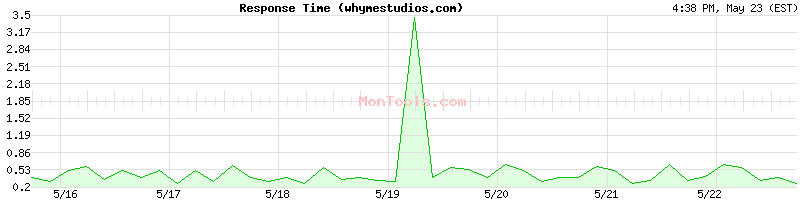 whymestudios.com Slow or Fast