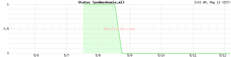 podmoskowie.ml Up or Down
