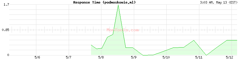 podmoskowie.ml Slow or Fast