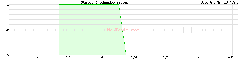 podmoskowie.ga Up or Down