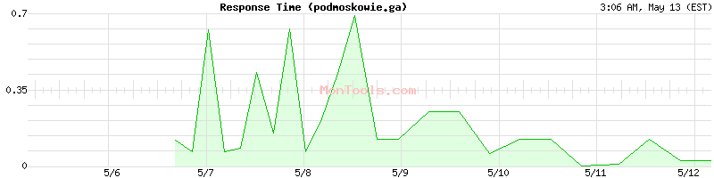 podmoskowie.ga Slow or Fast