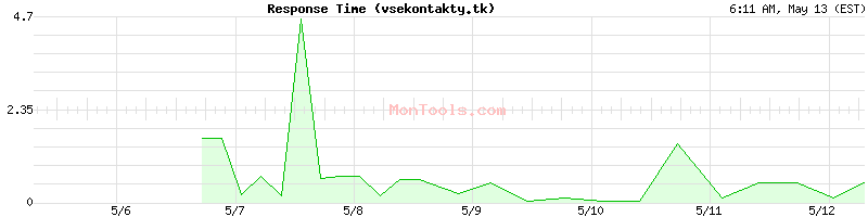 vsekontakty.tk Slow or Fast