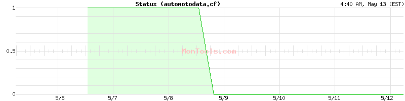 automotodata.cf Up or Down