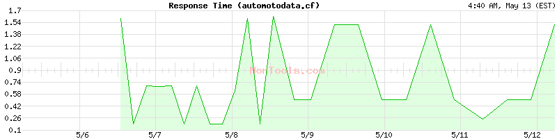 automotodata.cf Slow or Fast