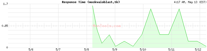 moskvaioblast.tk Slow or Fast