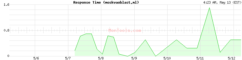moskvaoblast.ml Slow or Fast