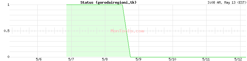 gorodairegioni.tk Up or Down