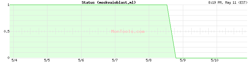 moskvaioblast.ml Up or Down