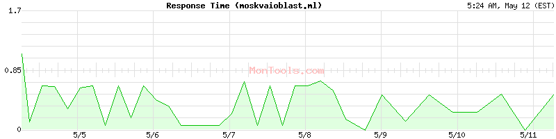 moskvaioblast.ml Slow or Fast