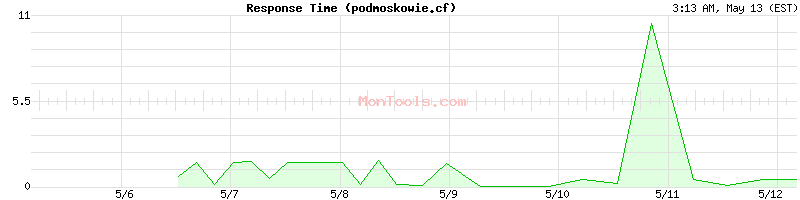 podmoskowie.cf Slow or Fast